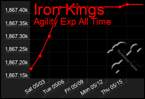Total Graph of Iron Kings