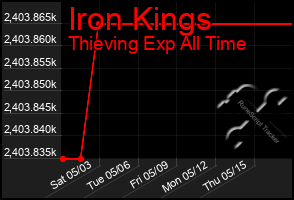 Total Graph of Iron Kings