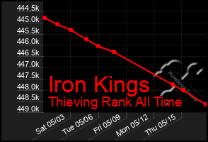 Total Graph of Iron Kings