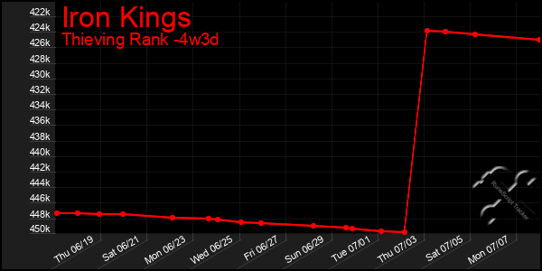 Last 31 Days Graph of Iron Kings