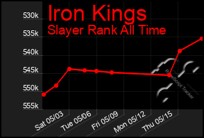 Total Graph of Iron Kings