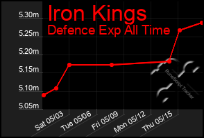 Total Graph of Iron Kings