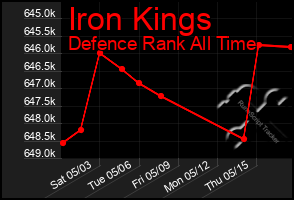 Total Graph of Iron Kings