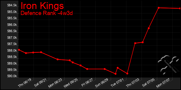 Last 31 Days Graph of Iron Kings