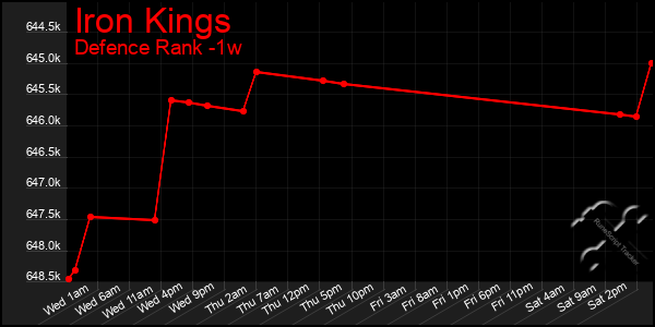 Last 7 Days Graph of Iron Kings