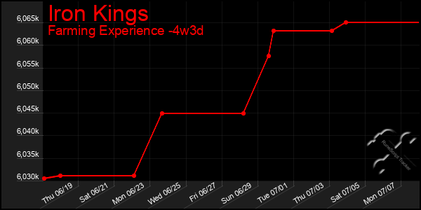 Last 31 Days Graph of Iron Kings