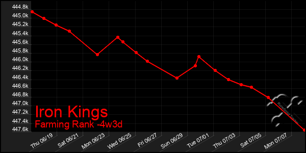 Last 31 Days Graph of Iron Kings