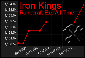 Total Graph of Iron Kings