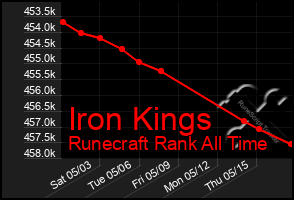 Total Graph of Iron Kings