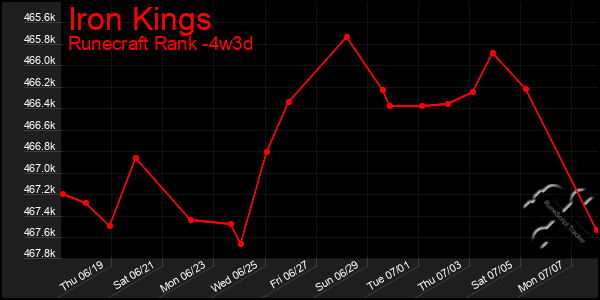 Last 31 Days Graph of Iron Kings