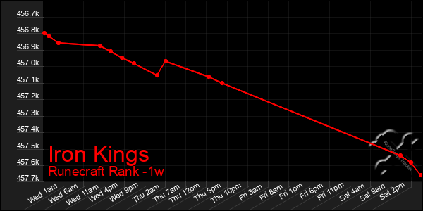 Last 7 Days Graph of Iron Kings
