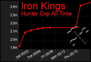 Total Graph of Iron Kings