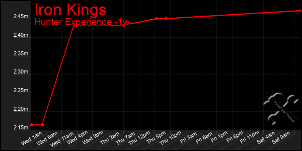 Last 7 Days Graph of Iron Kings