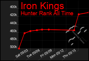 Total Graph of Iron Kings
