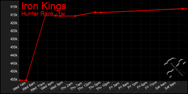 Last 7 Days Graph of Iron Kings