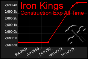 Total Graph of Iron Kings