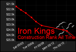 Total Graph of Iron Kings