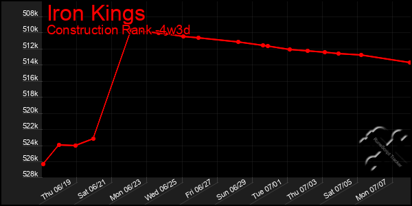 Last 31 Days Graph of Iron Kings