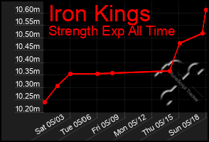 Total Graph of Iron Kings