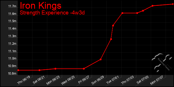 Last 31 Days Graph of Iron Kings