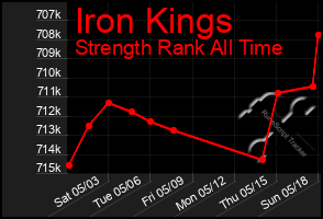 Total Graph of Iron Kings