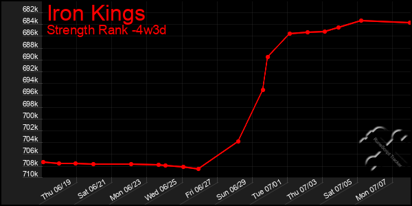 Last 31 Days Graph of Iron Kings