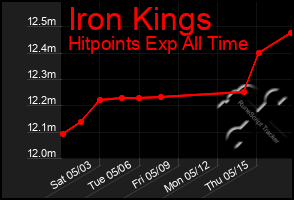 Total Graph of Iron Kings