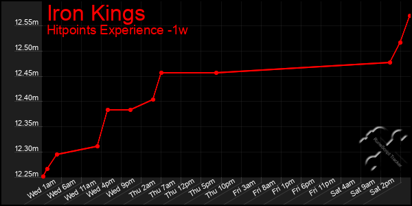 Last 7 Days Graph of Iron Kings