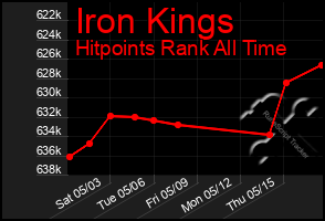 Total Graph of Iron Kings