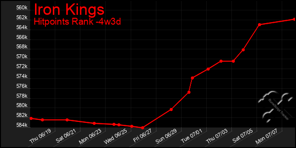 Last 31 Days Graph of Iron Kings