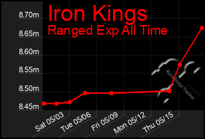 Total Graph of Iron Kings