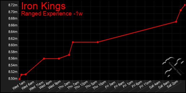 Last 7 Days Graph of Iron Kings