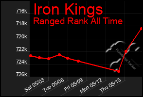 Total Graph of Iron Kings