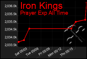 Total Graph of Iron Kings