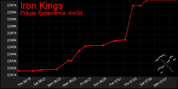 Last 31 Days Graph of Iron Kings