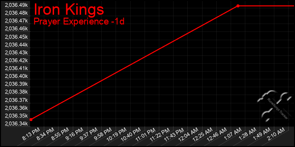 Last 24 Hours Graph of Iron Kings