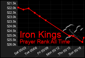 Total Graph of Iron Kings