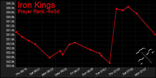 Last 31 Days Graph of Iron Kings