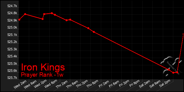 Last 7 Days Graph of Iron Kings