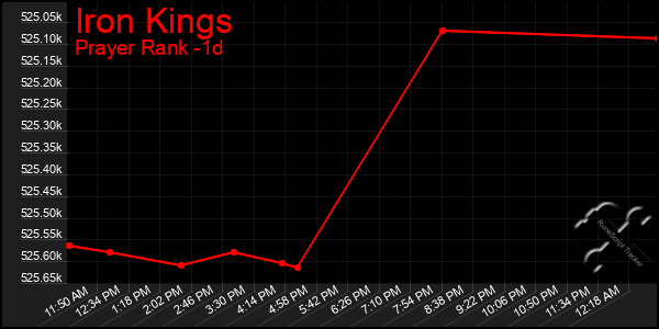 Last 24 Hours Graph of Iron Kings