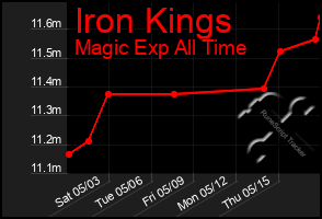 Total Graph of Iron Kings