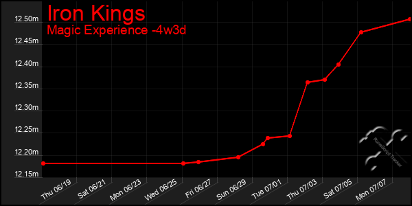 Last 31 Days Graph of Iron Kings