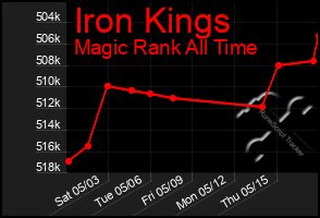 Total Graph of Iron Kings