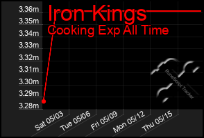 Total Graph of Iron Kings
