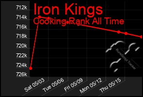 Total Graph of Iron Kings