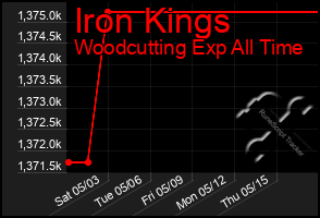 Total Graph of Iron Kings
