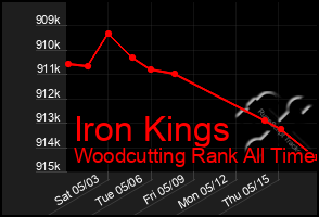Total Graph of Iron Kings