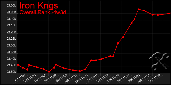 Last 31 Days Graph of Iron Kngs