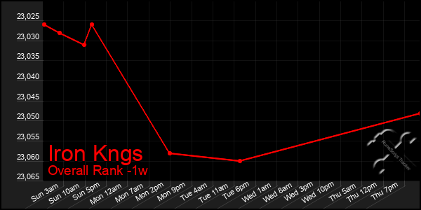 1 Week Graph of Iron Kngs