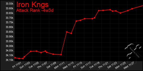 Last 31 Days Graph of Iron Kngs